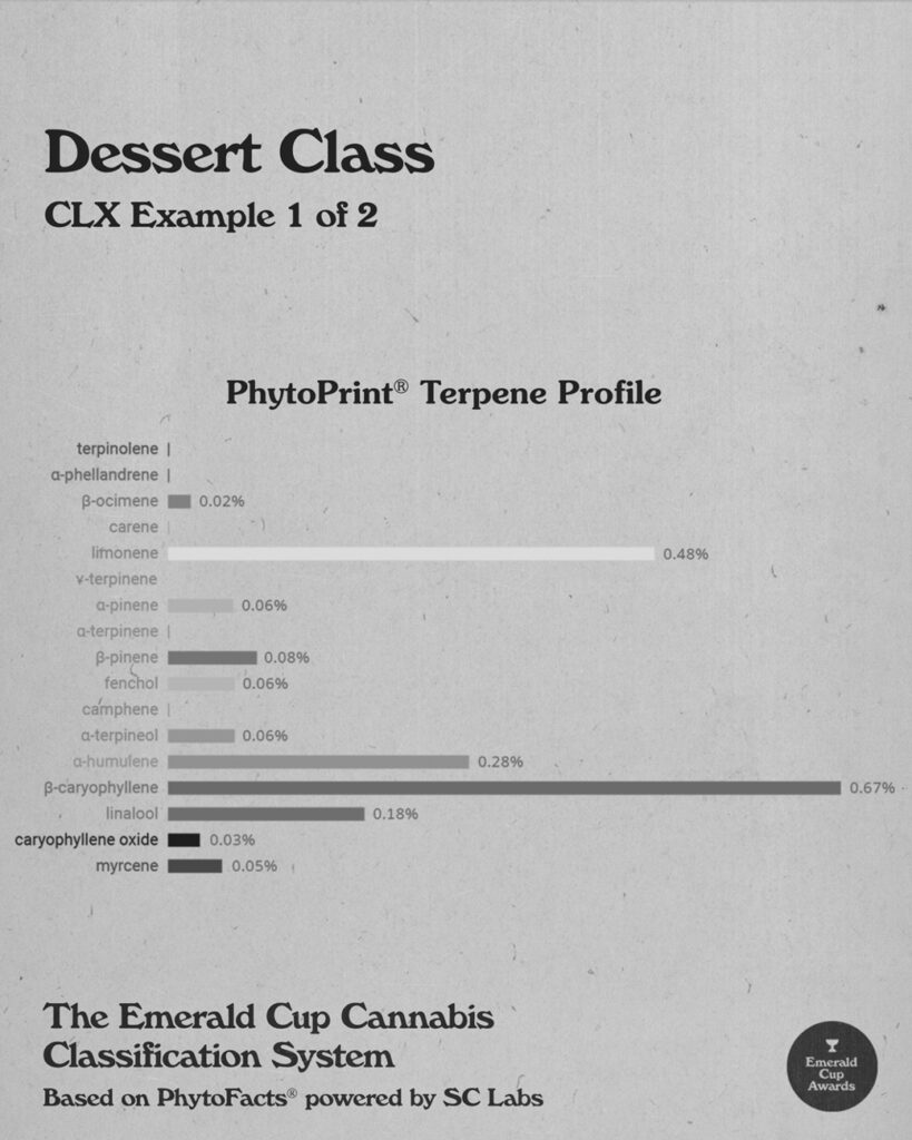 Terpene Profile Dessert Class
